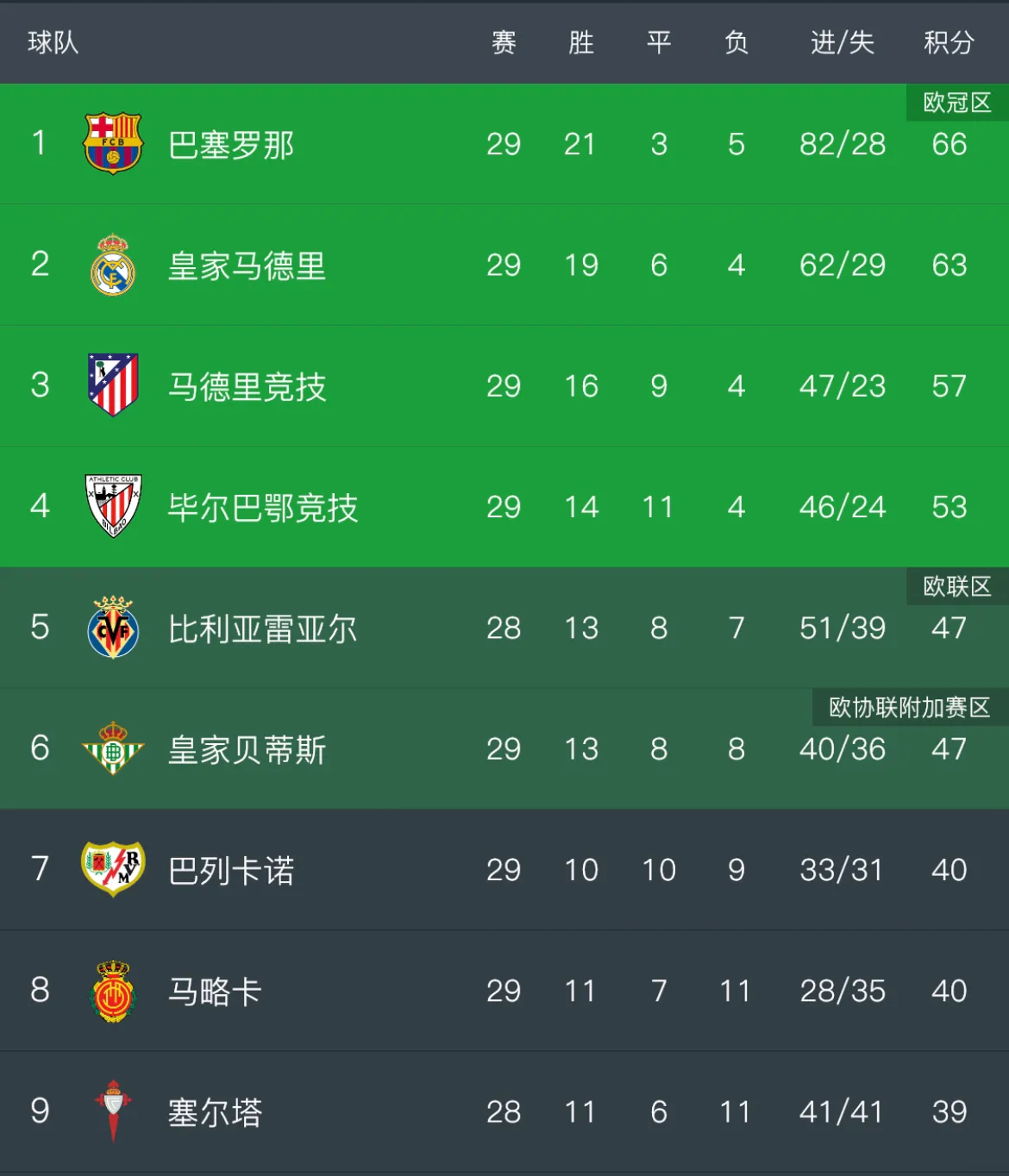 巴塞罗那连胜西班牙人,梅西领衔攀升积分榜 巴塞罗那连胜西班牙人,梅西领衔攀升积分榜