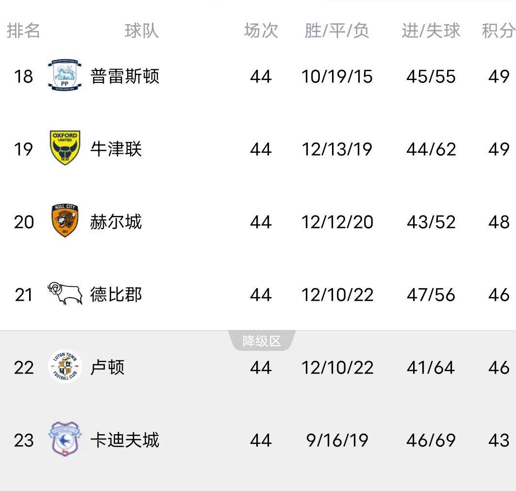 卢顿客场击败对手,继续领跑积分榜 卢顿客场击败对手,继续领跑积分榜